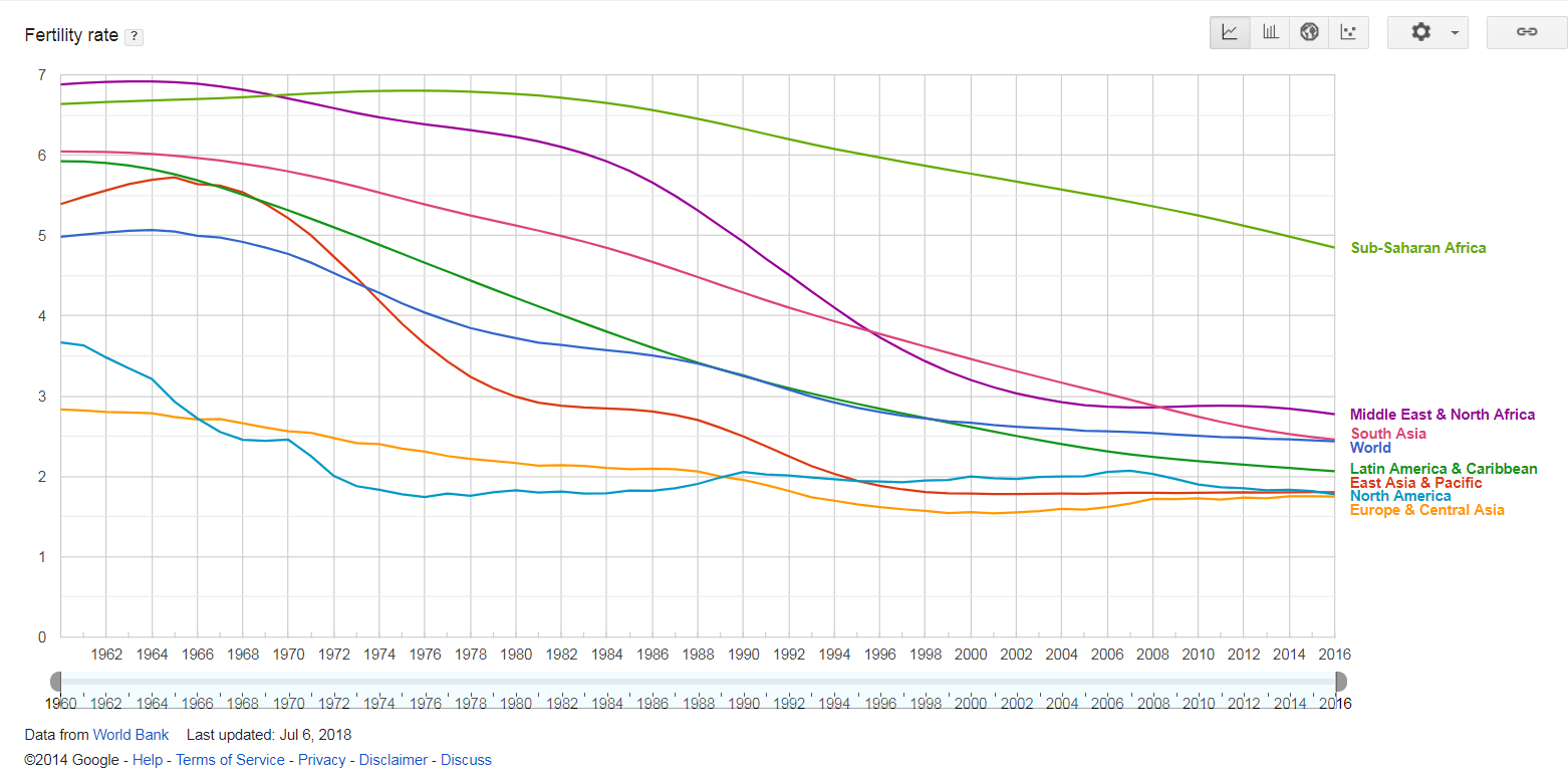 The experts were wrong again - Africa’s birth rate is falling far